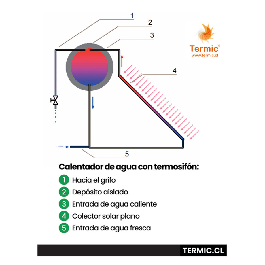 termosifón Termic
