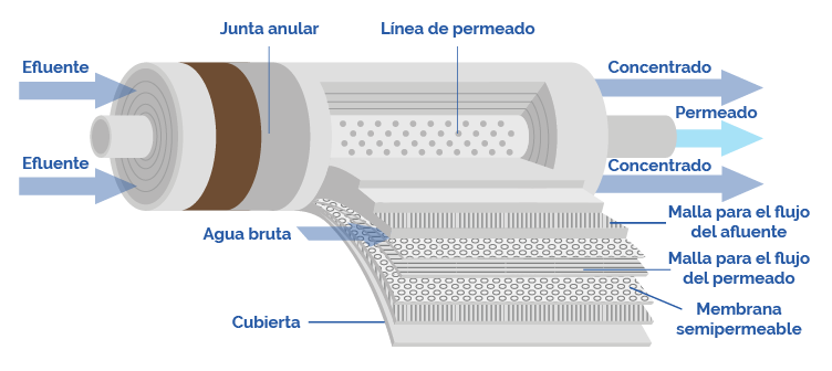 Purificador de Agua Ósmosis Inversa Blanda ® con Bomba